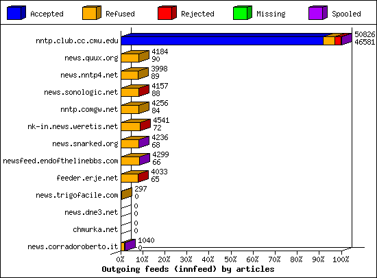 Outgoing feeds (innfeed) by articles