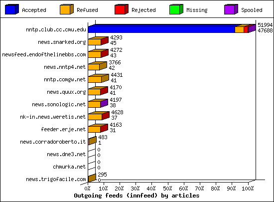 Outgoing feeds (innfeed) by articles
