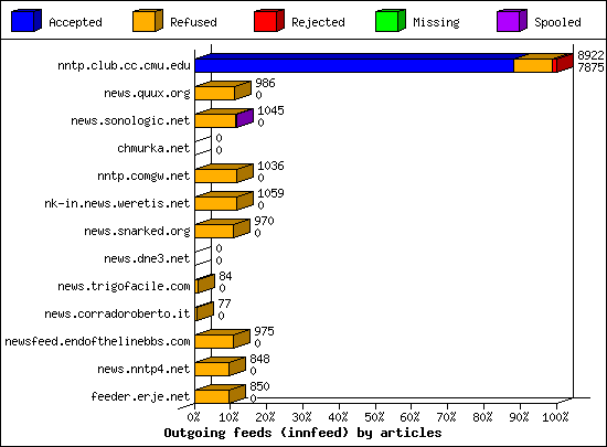 Outgoing feeds (innfeed) by articles