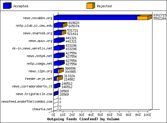 Outgoing feeds (innfeed) by Volume