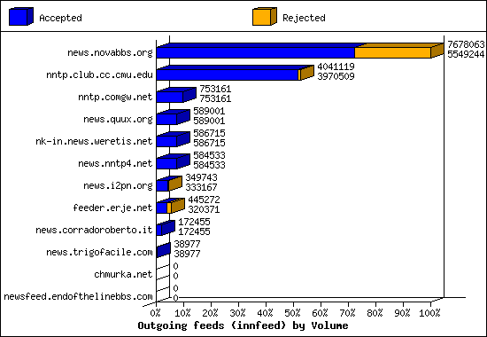 Outgoing feeds (innfeed) by Volume