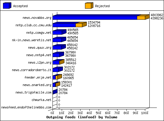 Incoming Volume received by server