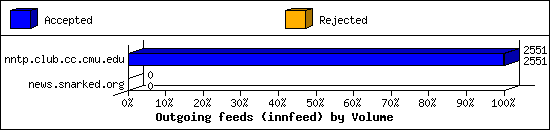 Outgoing feeds (innfeed) by Volume