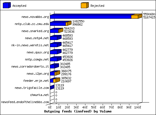 Outgoing feeds (innfeed) by Volume