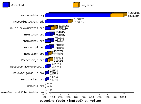 Outgoing feeds (innfeed) by Volume