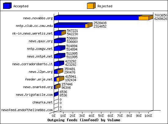 Outgoing feeds (innfeed) by Volume