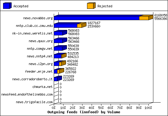 Outgoing feeds (innfeed) by Volume