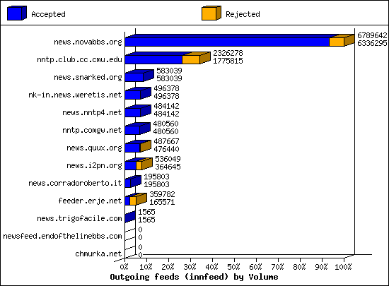 Outgoing feeds (innfeed) by Volume