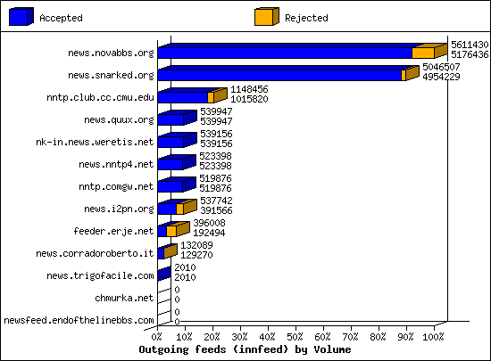 Outgoing feeds (innfeed) by Volume