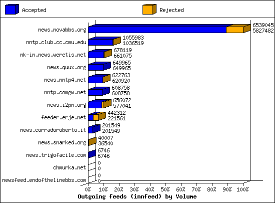 Outgoing feeds (innfeed) by Volume