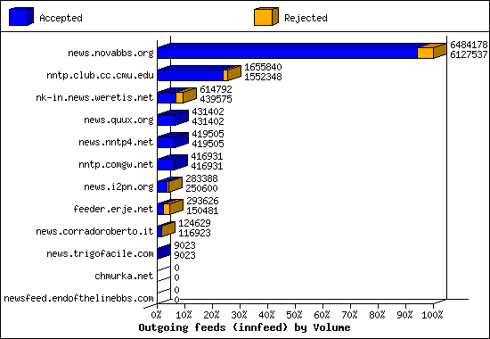 Outgoing feeds (innfeed) by Volume