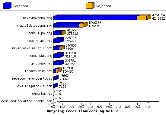 Outgoing feeds (innfeed) by Volume