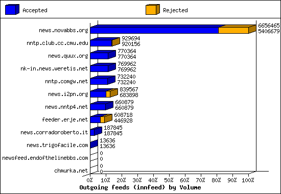 Outgoing feeds (innfeed) by Volume