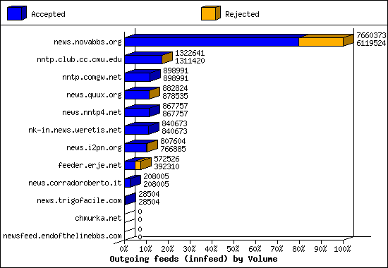 Outgoing feeds (innfeed) by Volume