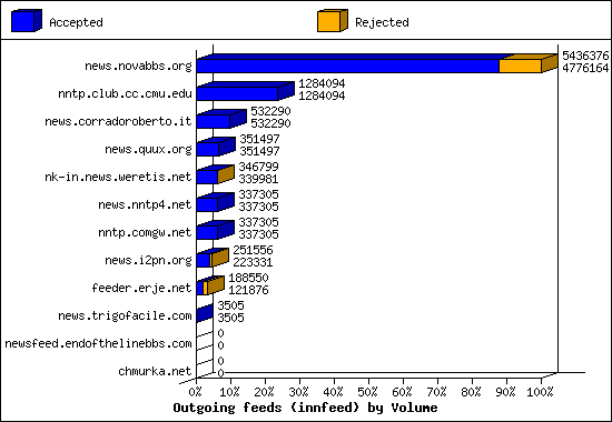 Outgoing feeds (innfeed) by Volume