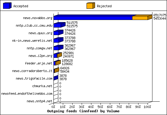 Outgoing feeds (innfeed) by Volume