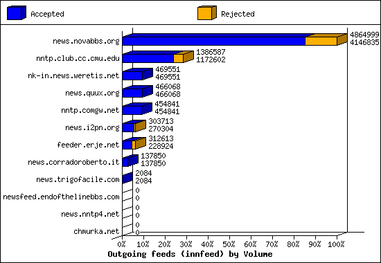 Outgoing feeds (innfeed) by Volume