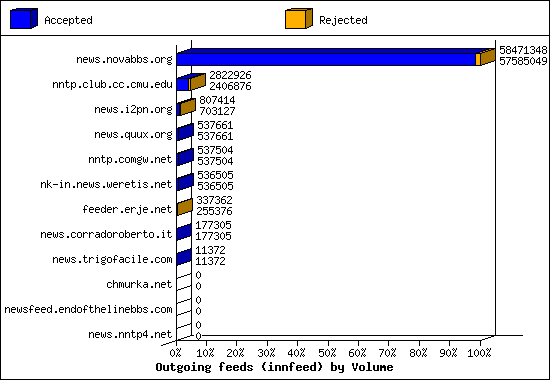 Outgoing feeds (innfeed) by Volume