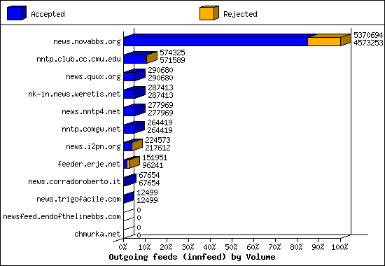 Outgoing feeds (innfeed) by Articles