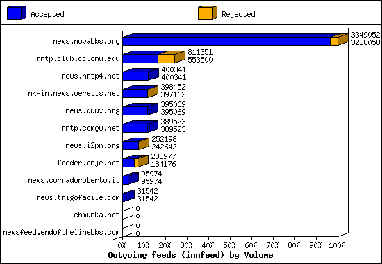 Outgoing feeds (innfeed) by Volume