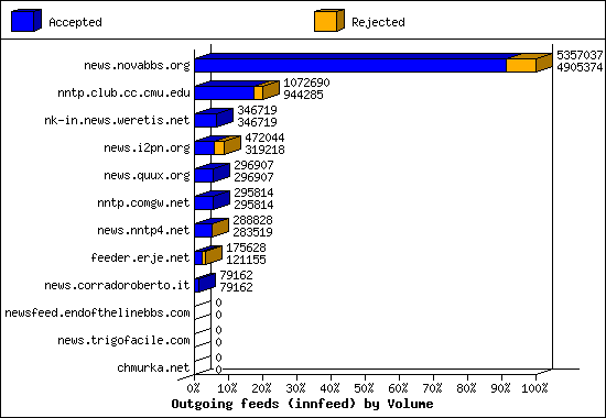 Outgoing feeds (innfeed) by Volume