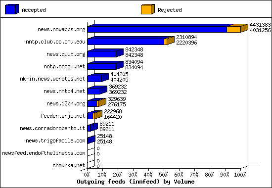 Outgoing feeds (innfeed) by Volume