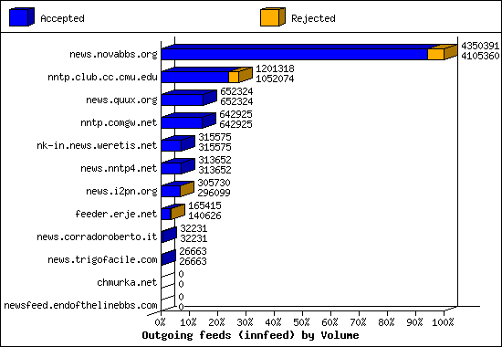 Outgoing feeds (innfeed) by Volume