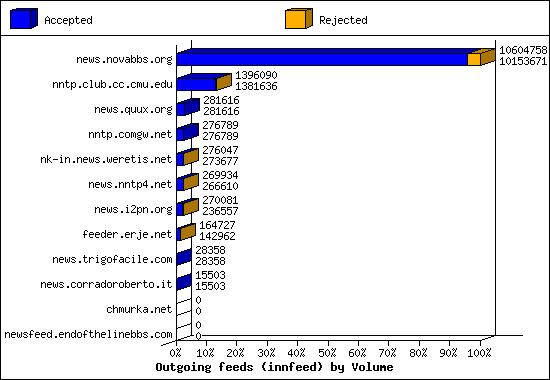 Outgoing feeds (innfeed) by Volume