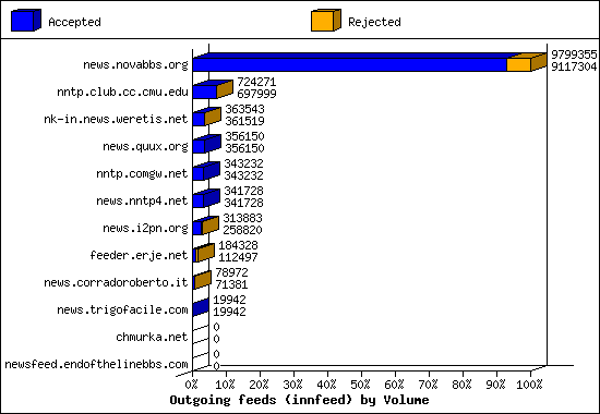 Outgoing feeds (innfeed) by Volume