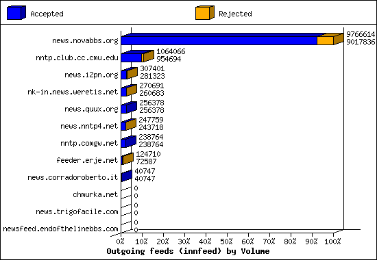 Outgoing feeds (innfeed) by Volume