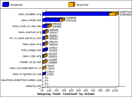 Outgoing feeds (innfeed) by Volume