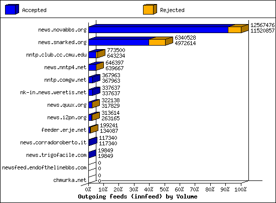 Outgoing feeds (innfeed) by Volume