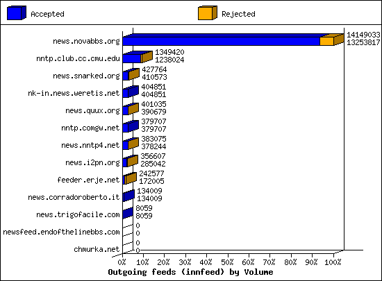 Outgoing feeds (innfeed) by Volume