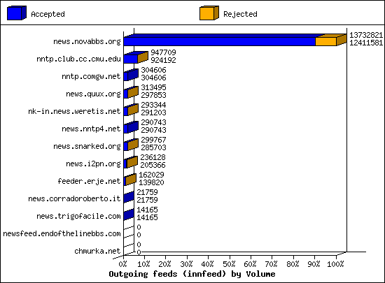 Outgoing feeds (innfeed) by Volume