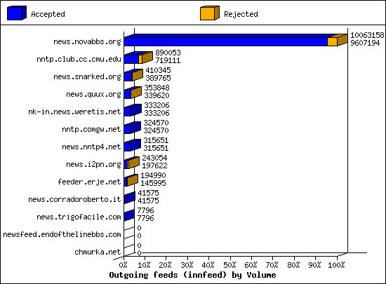 Outgoing feeds (innfeed) by Volume