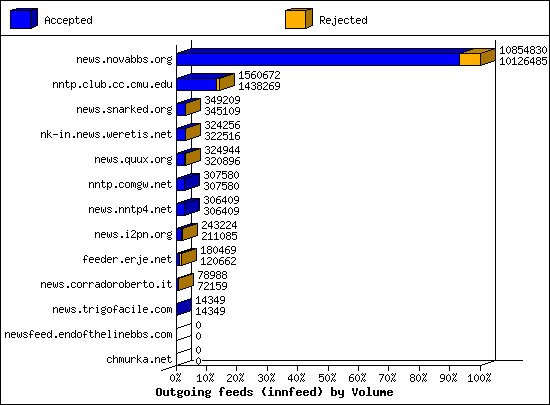 Outgoing feeds (innfeed) by Volume