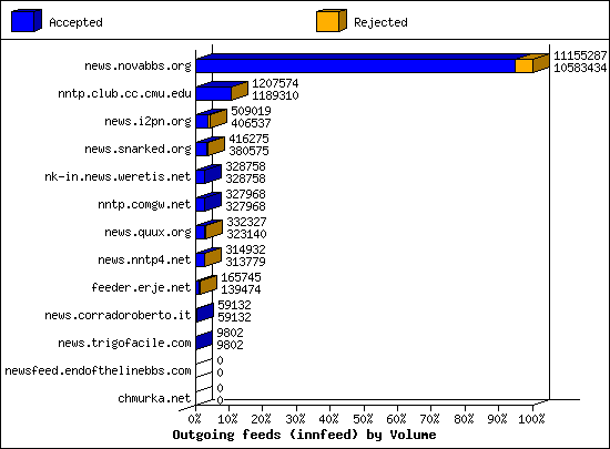 Outgoing feeds (innfeed) by Volume