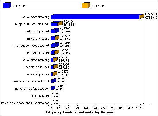 Outgoing feeds (innfeed) by Volume