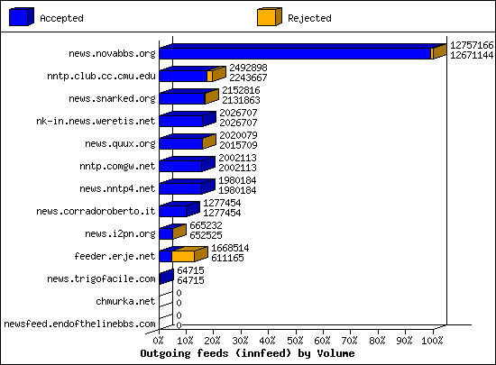 Outgoing feeds (innfeed) by Volume