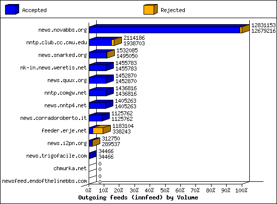 Outgoing feeds (innfeed) by Volume