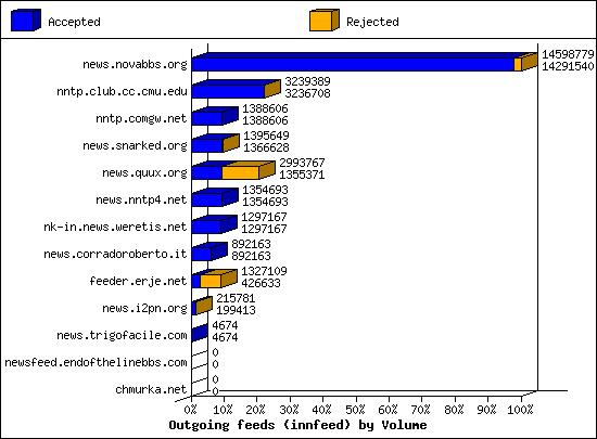 Outgoing feeds (innfeed) by Volume