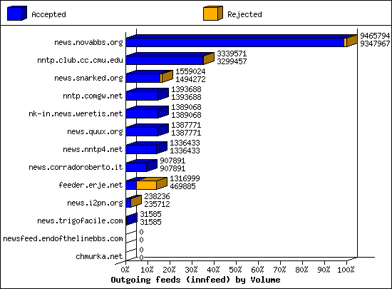 Outgoing feeds (innfeed) by Volume