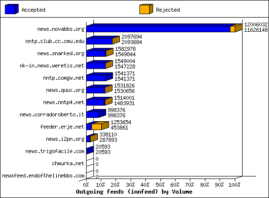 Outgoing feeds (innfeed) by Volume