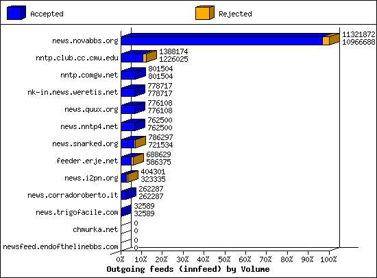 Outgoing feeds (innfeed) by Volume