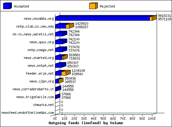 Outgoing feeds (innfeed) by Volume