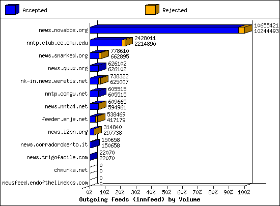 Outgoing feeds (innfeed) by Volume