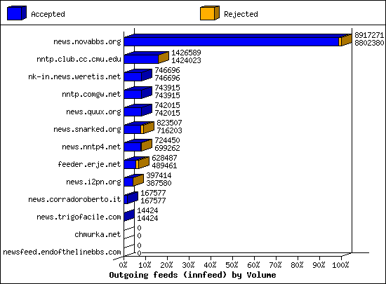 Outgoing feeds (innfeed) by Volume