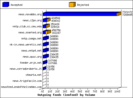 Outgoing feeds (innfeed) by Volume