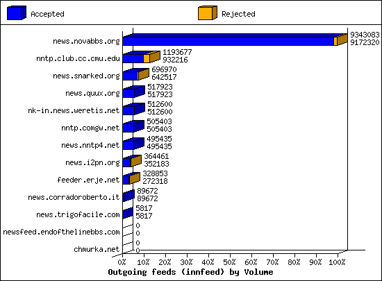 Outgoing feeds (innfeed) by Volume