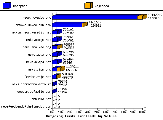 Outgoing feeds (innfeed) by Volume